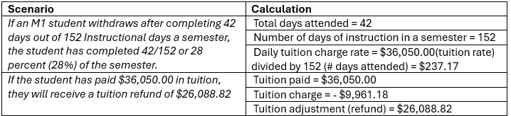 Table with example scenario for tuition refund.