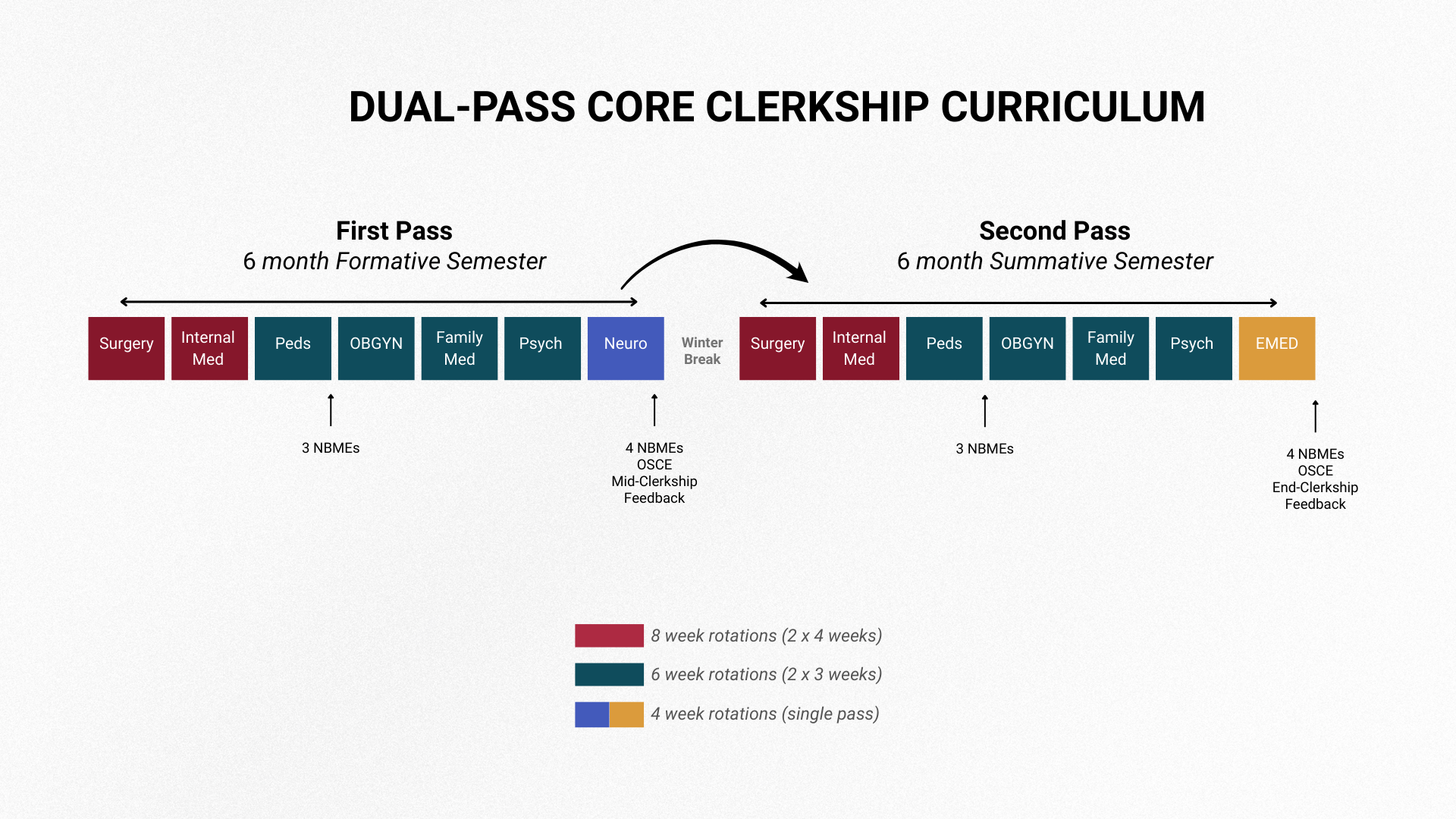 Diagram of Dual-Pass Core Clerkship Curriculum. The first pass is a 6-month formative semester with NBME Subject Exams, a mid-year OSCE and mid-clerkship feedback. The second pass is a 6-month summative semester with NBME Subject Exams, an end-year OSCE and end-clerkship feedback. The 8-week rotations are split into 4 week dual-pass segments in both semesters, including Surgery and Internal Medicine. The 6-week rotations are split into 3 week dual-pass segments in both semesters, including Peds, OBGYN, Family Medicine, and Psychiatry. The 4-week single-pass rotations are Neurology and Emergency Medicine. 