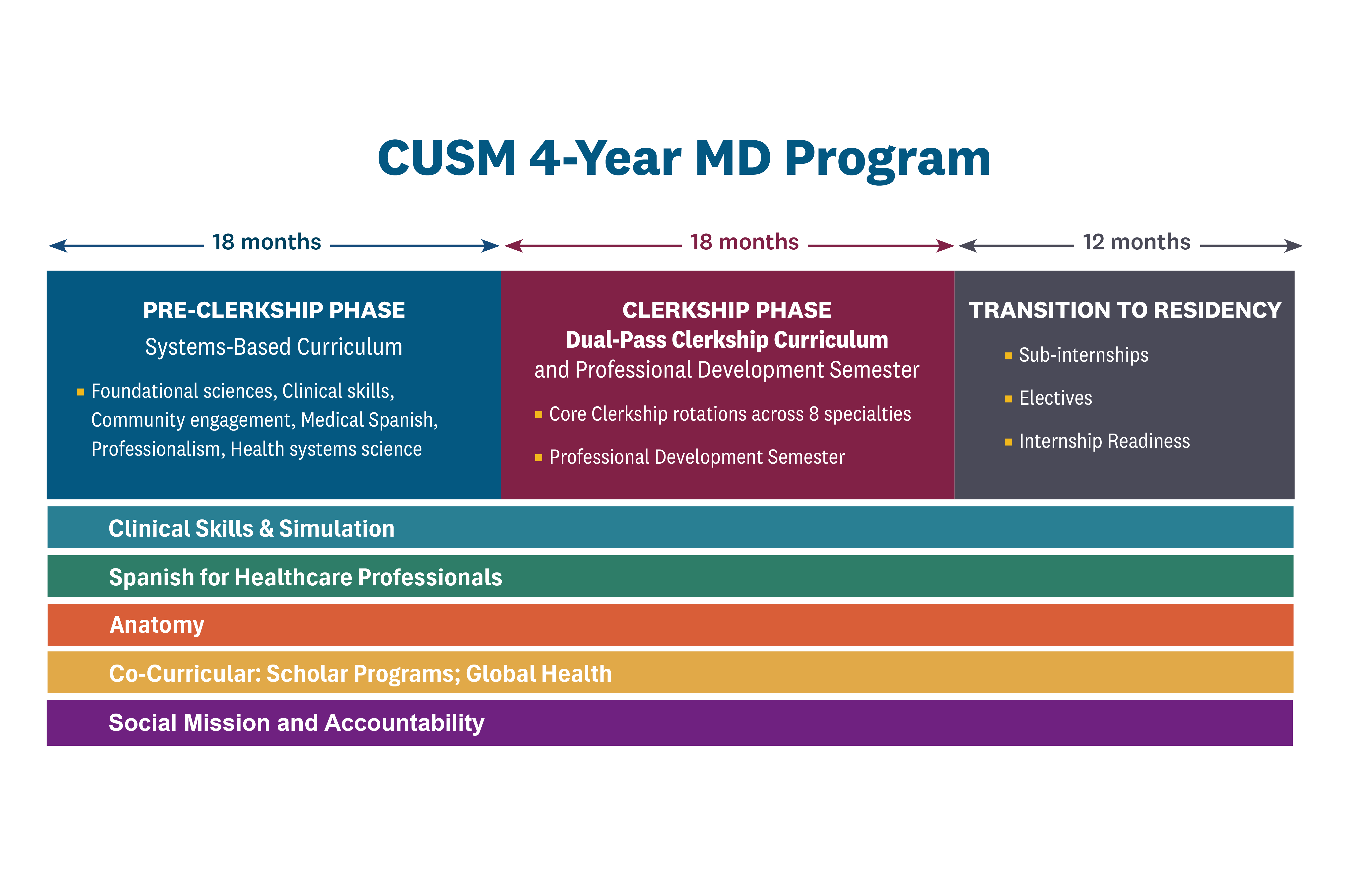 The Pre-Clerkship Phase spans 62 weeks, from matriculation through the winter break of Year 2. The Clerkship Phase is 72 weeks and includes dual-pass core clinical rotations (Clerkship I and II) along with a dedicated Professional Development (PD) Semester, which may be taken before or after required Clerkships. The Transition to Residency Phase occurs during the M4 year and spans 36 weeks, emphasizing sub-internships, electives, and residency preparation. Throughout the curriculum are clinical skills and simulation, Spanish for healthcare professionals, anatomy, co-curriculars such as scholar programs or global health. Overencompassing the curriculum is Social Mission and Accountability. 
