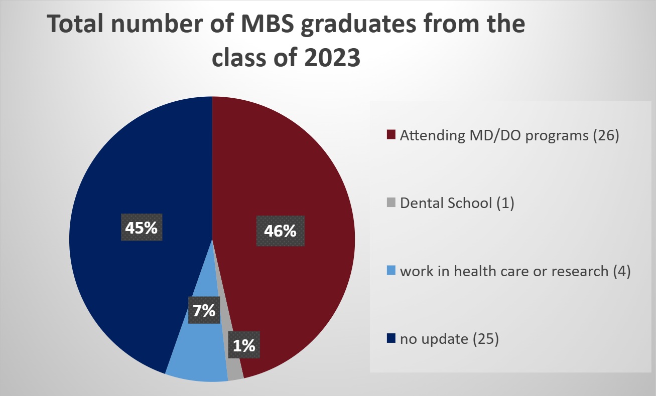 2021-MBS-Grads