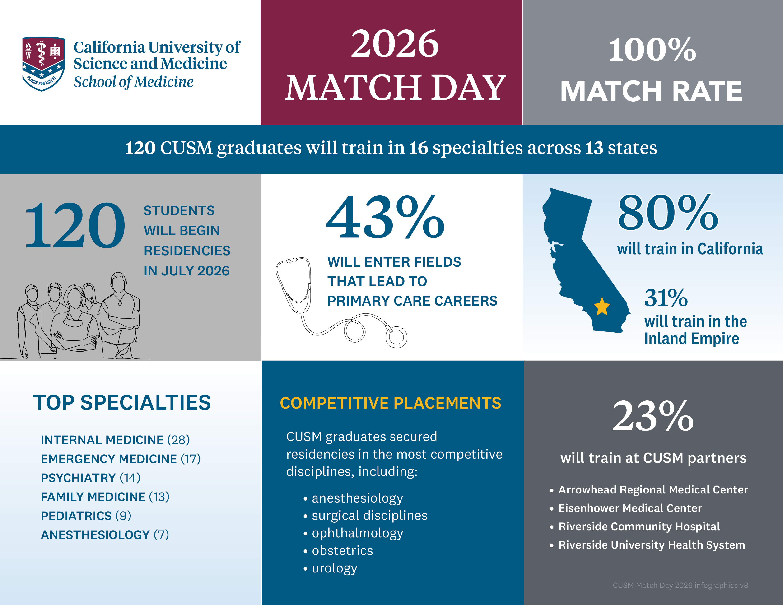 md-outcomes-2025 CUSM 2025 MD Program Outcomes By The Numbers 97% Match Rate 28% Inland Empire Matches 38% Primary Care 129 Students Specialty Data 44% Shortage Areas 56 graduates entered residencies in workforce shortage areas. Family Medicine, Internal Medicine, Pediatrics, Psychiatry, and OBGYN. 38% Primary Care 49 graduates entered residencies in primary care areas: Family Medicine, Internal Medicine, Pediatrics, and Meds-Peds. Geographic Data 28% Inland Empire 63% SoCal 78% California 22% Out of State For detailed information about specialties and residency locations of the class of 2025, please visit the digital dashboard: cusm.edu/news/CUSM-Celebrates-2025- Match-Day.php See the School Performance Fact Sheet at: cusm.edu/academics/md/md-students/program-outcomes.php Data as of April 2025