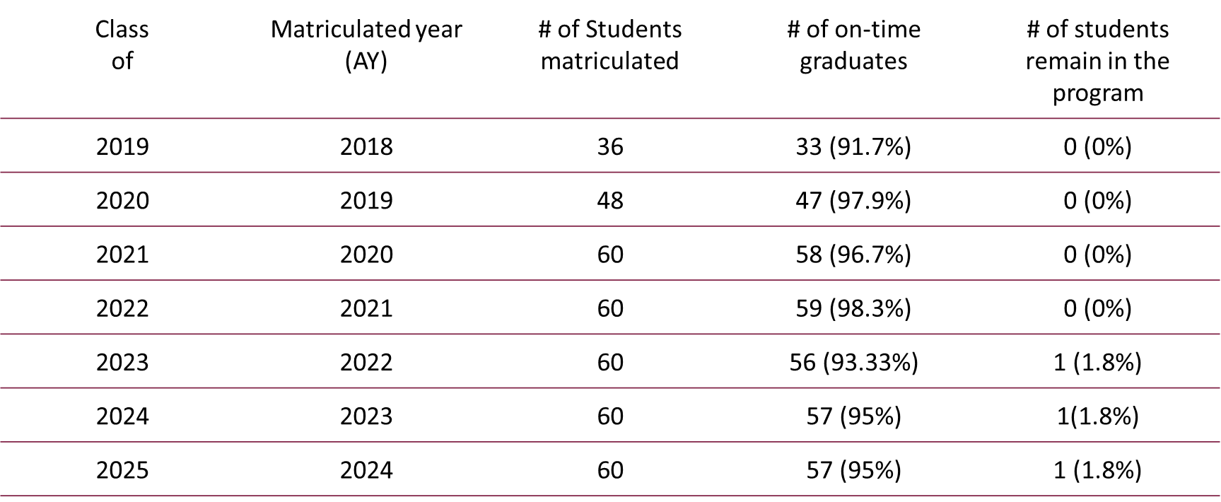 Student on-time completion rate (1-year program)